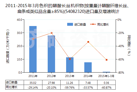 2011-2015年3月色織的醋酸長絲機織物(按重量計醋酸纖維長絲、扁條或類似品含量≥85%)(54082320)進(jìn)口量及增速統(tǒng)計